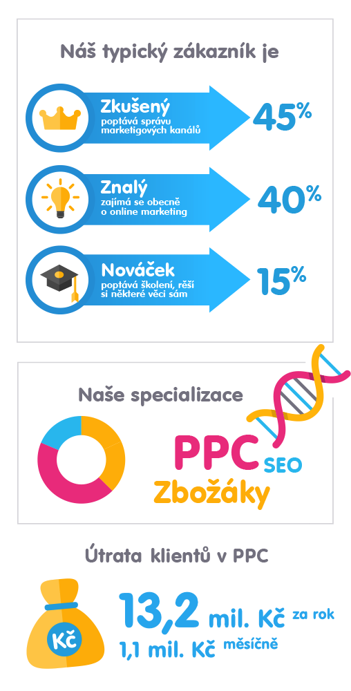 MarkMedia v číslech