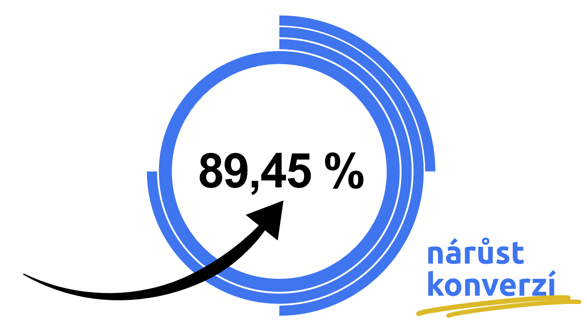 Nárůst konverzí