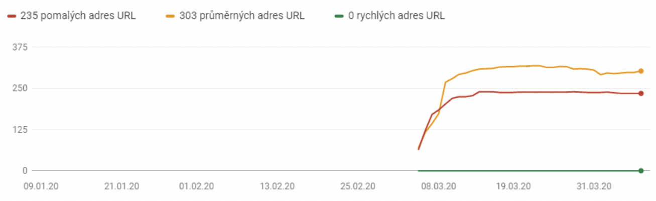 Ukázka stavu v Google Search Console před aplikaci změn