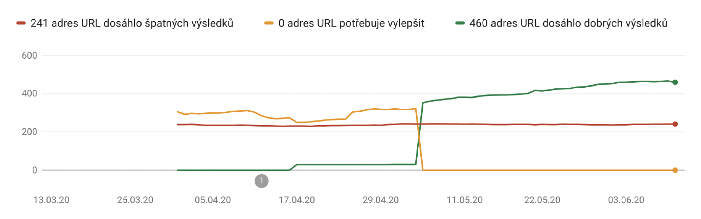 Ukázka stavu v Google Search Console po aplikaci změn