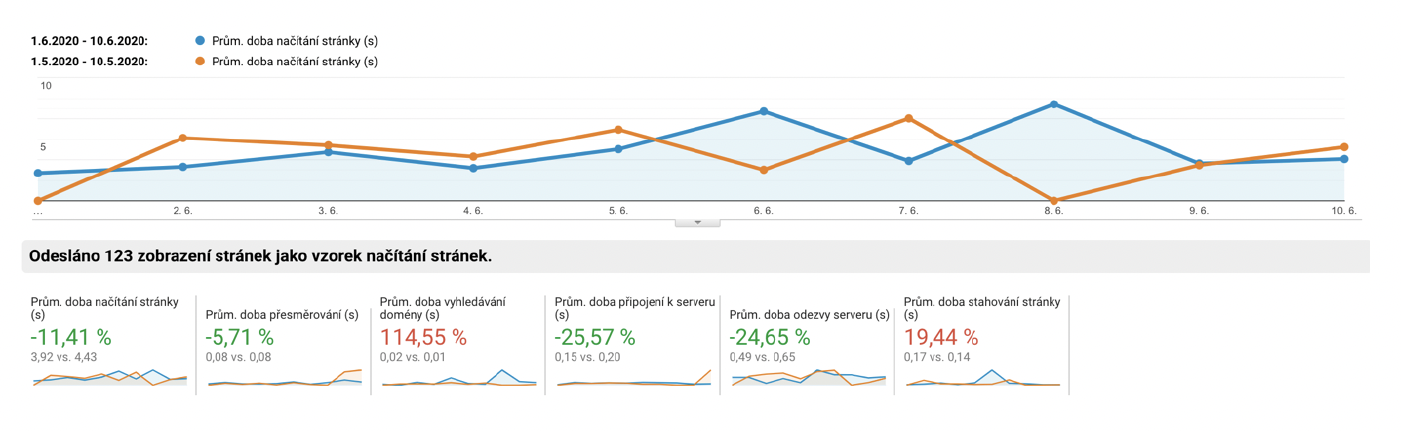 Srovnání rychlosti stránek v nástroji Google Analytics