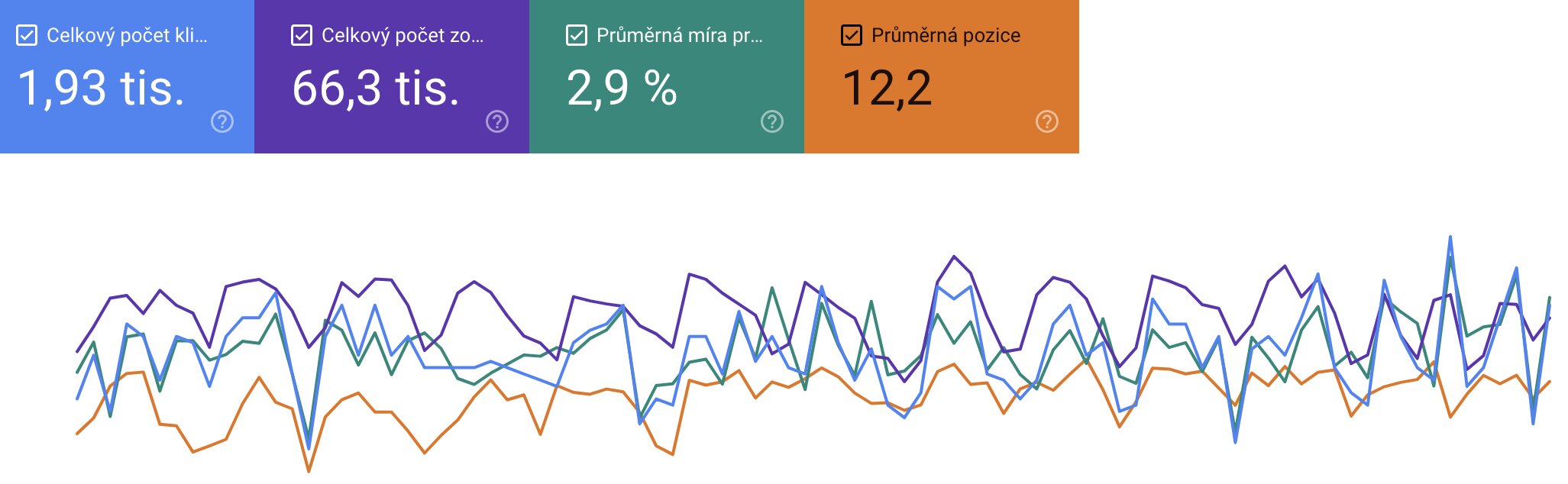 Náhled Google Search Console