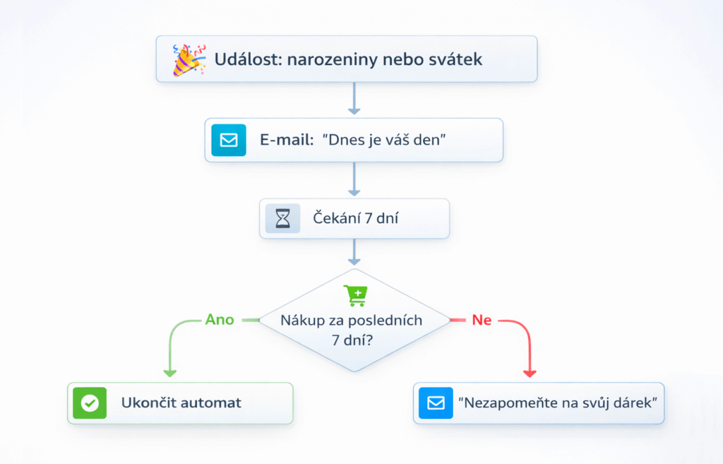 Ukázka e-mailové automatizace