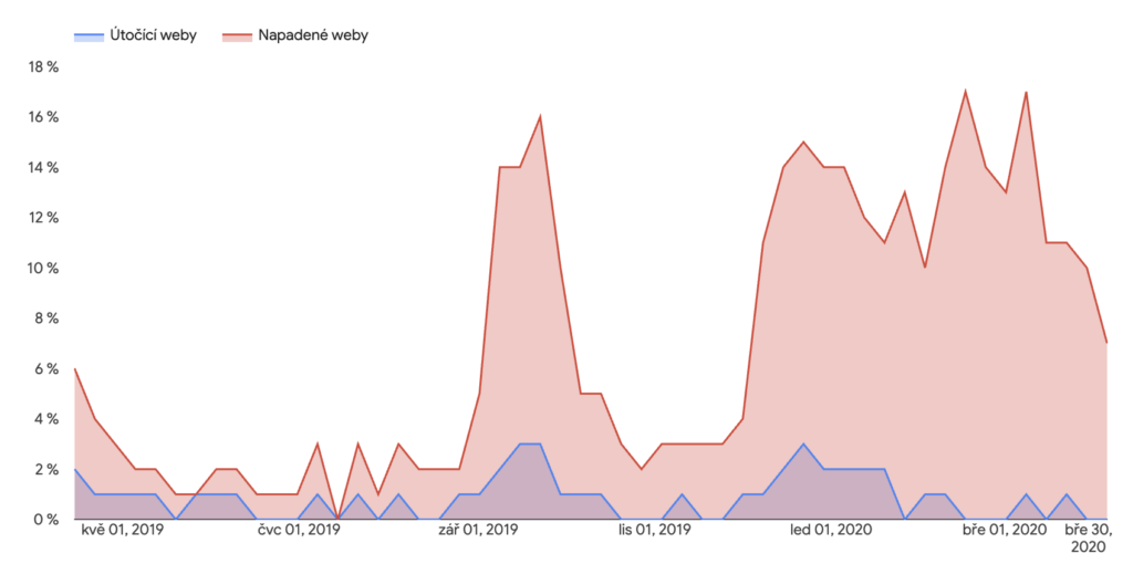 Graf nástroje Transparency Report